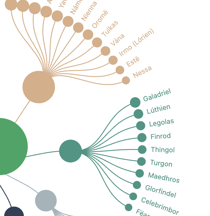 Visualizing The Lord of the Rings Characters