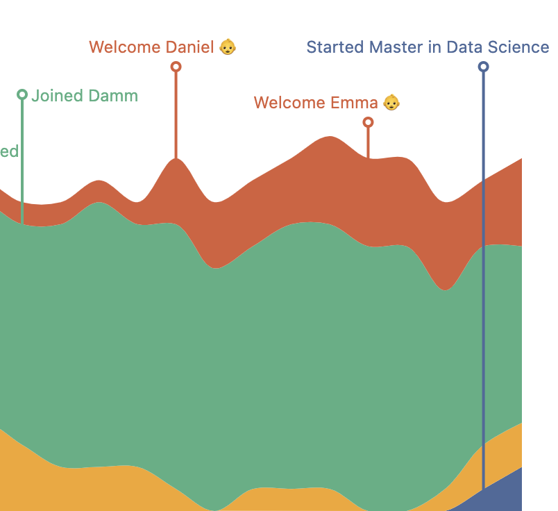 A Life Timeline: Major Milestones and Time Allocation